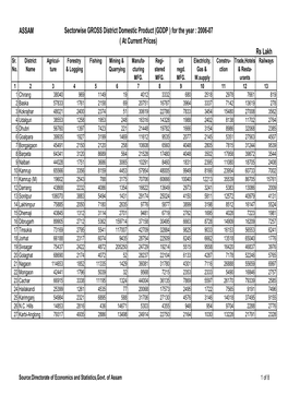 ASSAM Rs Lakh Sectorwise GROSS District Domestic Product