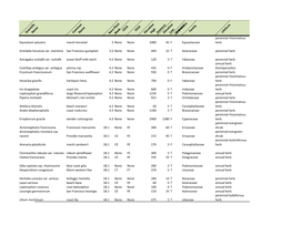 (Meters)Elevationlow (Meters) Lifeform Rare Plantrank CA Endemic Perennial Rhizomatous Equisetum Palustre Marsh Horsetail 3 None None 1000 45 F Equisetaceae Herb