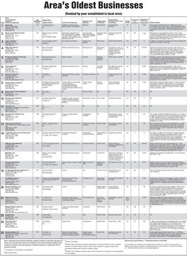 Area's Oldest Businesses (Ranked by Year Established in Local Area) Name 1 Current Address Year Original Name Current Owner, Original No