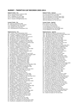 Surrey - Twenty20 Cup Records 2003-2011