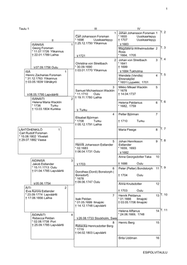 1 ESIPOLVITAULU II III IV Taulu 1 T. 2 T. 3 T. 4 T. 5 T. 6 T. 7 T. 8 T. 9 T. 10