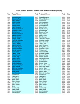 Lead Actress Winners: Ordered from Most to Least Surprising