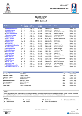 TEAM ROSTER As of 03.05.2007 DEN - Denmark