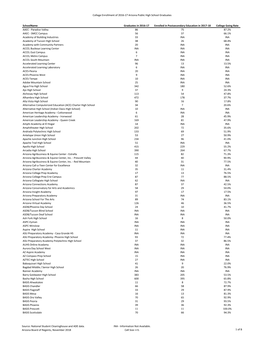 College Enrollment of 2016-17 Arizona Public High School Graduates