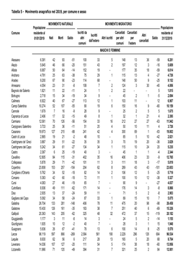 Nati Morti Saldo Iscritti Da Altri Comuni Iscritti Dall'estero Altri Iscritti