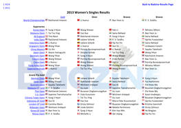 Women's Singles Results Gold Silver Bronze Bronze World Championships Ratchanok Intanon Li Xuerui Bae Yeon Ju P