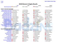 2018 Women's Singles Results Gold Silver Bronze Bronze World Championships Carolina Marin P