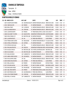 RANKING DE TEMPORADA Tipo De Piscina: 50 Classe: JUVENIL 1 Período: 01/01/2018 a 31/12/2018 100 METROS BORBOLETA FEMININO COL REG