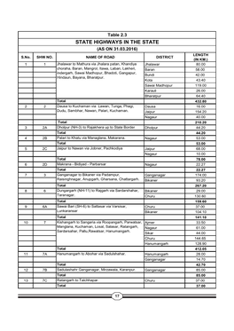 STATE HIGHWAYS in the STATE (AS on 31.03.2016) LENGTH S.No