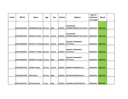 SL.No SRF ID Name Age Sex District Address Date of Collection Of