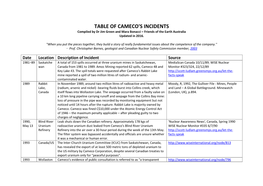 TABLE of CAMECO's INCIDENTS Compiled by Dr Jim Green and Mara Bonacci – Friends of the Earth Australia Updated in 2016