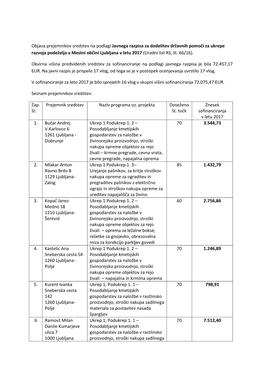 Objava Prejemnikov Sredstev Na Podlagi Javnega Razpisa Za Dodelitev Državnih Pomoči Za Ukrepe Razvoja Podeželja V Mestni