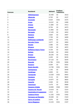 Comune Residenti Abitanti Prefisso Telefonico 1 Abbiategrasso 32.409 02 A010 2 Albairate 4.702 02 A127 3 Arconate 6.634 0331