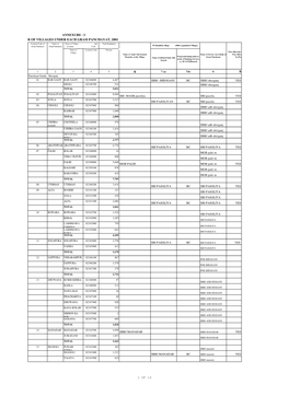 I Number of Villages Under Each Gram