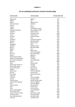 Annex F.I List of Currencies Sorted by Country Or Area