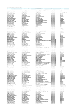 Komplett Liste Tildelinger Inkl Bytte Av Driver