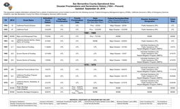 San Bernardino County Operational Area Disaster Proclamations and Declarations History (1954 – Present) Updated: September 29, 2016