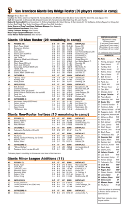 San Francisco Giants Bay Bridge Roster (39 Players Remain in Camp)