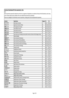University of Southampton PGT Entry Requirements ‐ China Note: These Requirements Represent the Standard Entry Criteria for Our Programmes