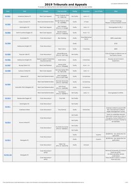 2019 Tribunals and Appeals Last Updated 19/09/2019 10:05 AM to Access the Hearing Notice and Determinations Record Please Click the Case Number