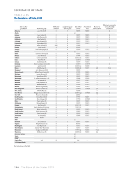 TABLE 4.15 the Secretaries of State, 2019