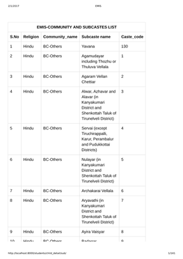 Emiscommunity and Subcastes List