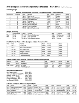 2021 European Indoor Championships Statistics
