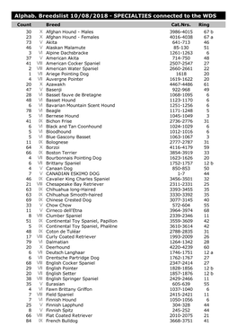 Alphab. Breedslist 10/08/201 WDS the to Connected SPECIALTIES