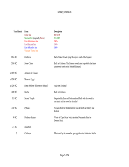 Sinclair Timeline.Xls Year Month Event Description Norse Line 863-1376 Norman Line (Originally Norse) 911-1455 Earl of Caithness