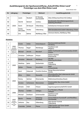 Ausbildungspreis Der Sparkassenstiftung „Zukunft Elbe-Elster-Land“ Preisträger Aus Dem Elbe-Elster-Land