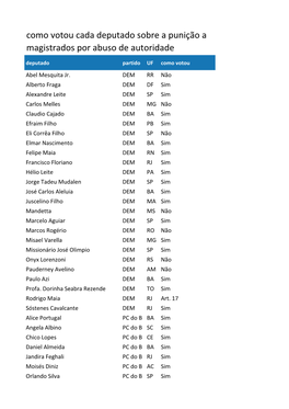 Como Votou Cada Deputado Sobre a Punição a Magistrados Por Abuso De Autoridade Deputado Partido UF Como Votou Abel Mesquita Jr