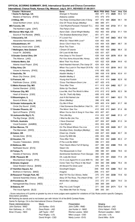 OFFICIAL SCORING SUMMARY, BHS, International Quartet and Chorus