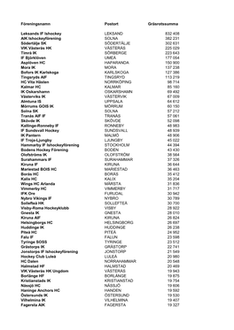 Föreningsnamn Postort Gräsrotssumma Leksands IF