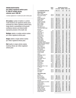 Driver Death Rates 1994-97 Models