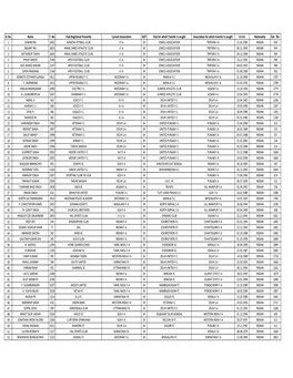 Inter State Transfer List