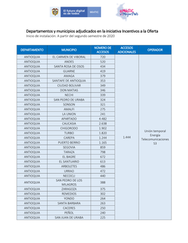 Departamentos Y Municipios Adjudicados En La Iniciativa Incentivos a La Oferta Inicio De Instalación: a Partir Del Segundo Semestre De 2020