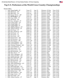 Top U.S. Performers at the World Cross Country Championships