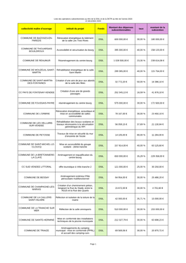 Collectivité Maître D'ouvrage Intitulé Du Projet Fonds Taux DSIL 30,00