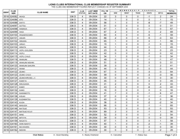 Lions Clubs International Club Membership Register Summary the Clubs and Membership Figures Reflect Changes As of September 2004