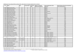 School Admissions Stats to 2021