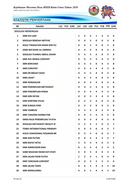 Kejohanan Merentas Desa MSSD Kinta Utara Tahun 2020 SMK PUSING & SJKC WAN HWA 2