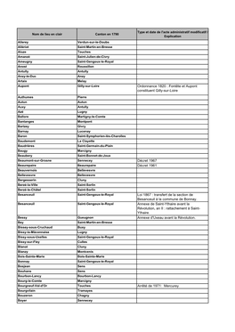 Ordonnance 1820 : Fontête Et Aupont Constituent Gilly-Sur-Loire Décret