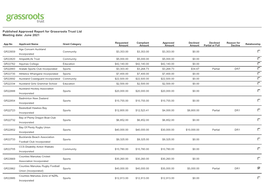 Published Approved Report for Grassroots Trust Ltd Meeting Date: June 2021