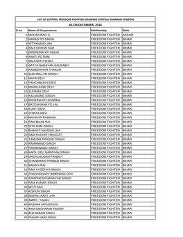 40 Krishna Srivastava 41 Ram Singharan Pandey 42 Bed