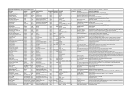 Appendix 5.2 Existing C20 Conservation Areas