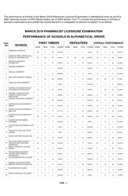 The Performance of Schools in the March 2019 Pharmacist Licensure Examination in Alphabetical Order As Per R.A