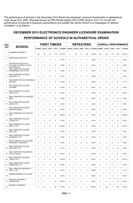 Eer Licensure Examination in Alphabetical Order As Per R.A