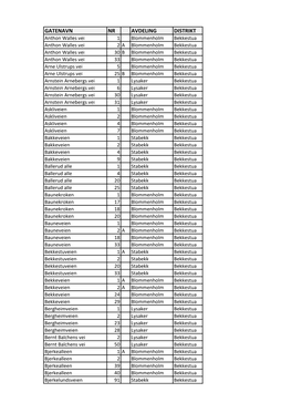 Gatenavn Nr Avdeling Distrikt