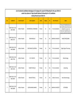 List of Selected Candidates Belonging to SC Category for Award Of