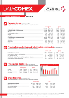 Principales Productos No Tradicionales Exportados(En Millones De US